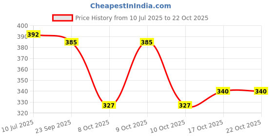 flipkart.com zapatoz Women Heels Sandal zapatoz Price History Graph from 10 Jul 2025 to 22 Oct 2025