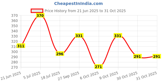 flipkart.com after morning Women Heels Sandal after morning Price History Graph from 21 Jun 2025 to 31 Oct 2025