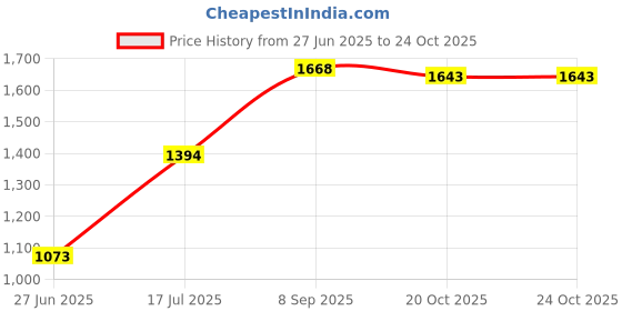 flipkart.com metro Women Heels Sandal metro Price History Graph from 27 Jun 2025 to 22 Oct 2025