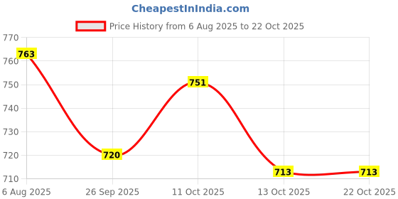 flipkart.com froh feet Women Heels Sandal froh feet Price History Graph from 6 Aug 2025 to 21 Oct 2025