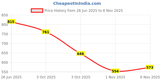 flipkart.com denill Women Heels Sandal denill Price History Graph from 26 Jun 2025 to 1 Nov 2025