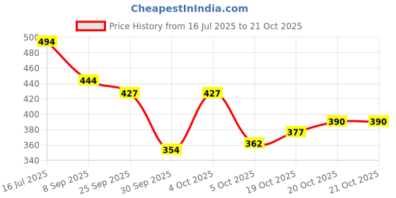 flipkart.com zapatoz Women Heels Sandal zapatoz Price History Graph from 16 Jul 2025 to 20 Oct 2025