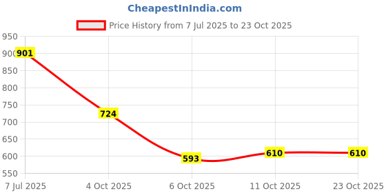 flipkart.com shezone Women Heels Sandal shezone Price History Graph from 7 Jul 2025 to 23 Oct 2025