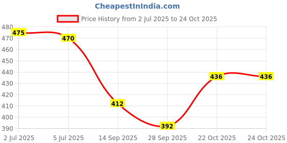 flipkart.com ladoo's Women Heels Sandal ladoo's Price History Graph from 2 Jul 2025 to 22 Oct 2025
