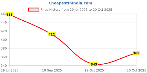 flipkart.com stepup fashion Women Heels Sandal stepup fashion Price History Graph from 29 Jul 2025 to 20 Oct 2025