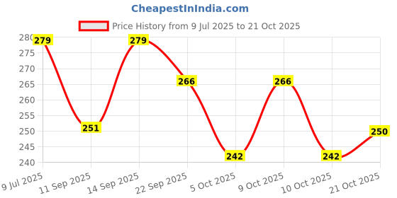 flipkart.com tobika Women Heels Sandal tobika Price History Graph from 9 Jul 2025 to 21 Oct 2025