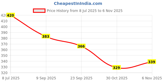 flipkart.com padvesh Women Heels Sandal padvesh Price History Graph from 8 Jul 2025 to 6 Nov 2025