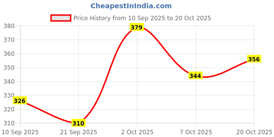 flipkart.com kajmi Women Heels Sandal kajmi Price History Graph from 10 Sep 2025 to 20 Oct 2025