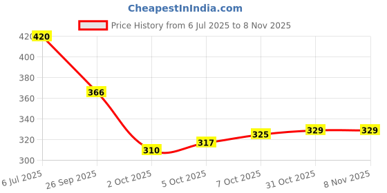 flipkart.com padvesh Women Heels Sandal padvesh Price History Graph from 6 Jul 2025 to 7 Nov 2025