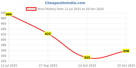 flipkart.com colo Women Heels Sandal colo Price History Graph from 12 Jul 2025 to 20 Oct 2025