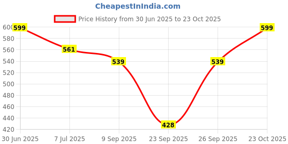 flipkart.com avivastyle Women Heels Sandal avivastyle Price History Graph from 30 Jun 2025 to 23 Oct 2025