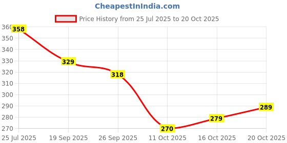 flipkart.com zapatoz Women Heels Sandal zapatoz Price History Graph from 25 Jul 2025 to 20 Oct 2025