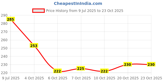 flipkart.com olive fashion Women Heels Sandal olive fashion Price History Graph from 9 Jul 2025 to 23 Oct 2025