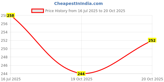 flipkart.com nicefashion Women Heels Sandal nicefashion Price History Graph from 16 Jul 2025 to 20 Oct 2025