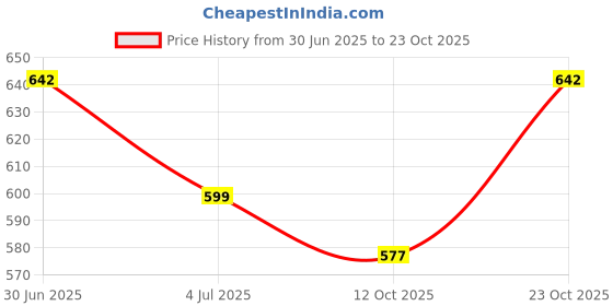 flipkart.com heelhaven Women Heels Sandal heelhaven Price History Graph from 30 Jun 2025 to 23 Oct 2025