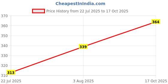 flipkart.com ravis Women Heels Sandal ravis Price History Graph from 22 Jul 2025 to 17 Oct 2025