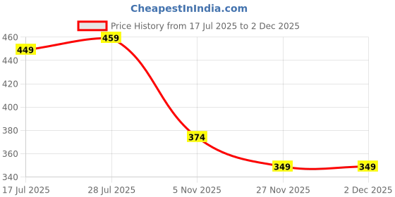 flipkart.com alishtezia Women Heels Sandal alishtezia Price History Graph from 17 Jul 2025 to 1 Dec 2025