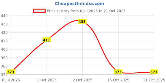 flipkart.com ravis Women Heels Sandal ravis Price History Graph from 6 Jul 2025 to 21 Oct 2025