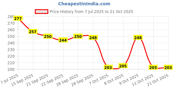 flipkart.com shoestail Women Heels Sandal shoestail Price History Graph from 7 Jul 2025 to 20 Oct 2025