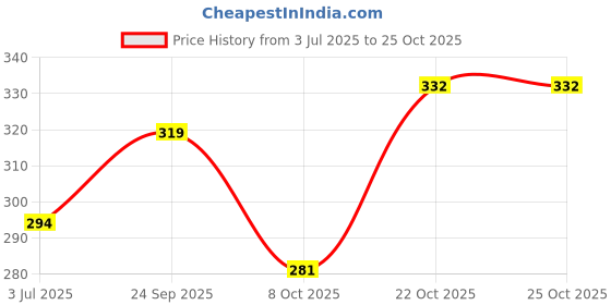 flipkart.com fashion ride Women Heels Sandal fashion ride Price History Graph from 3 Jul 2025 to 25 Oct 2025