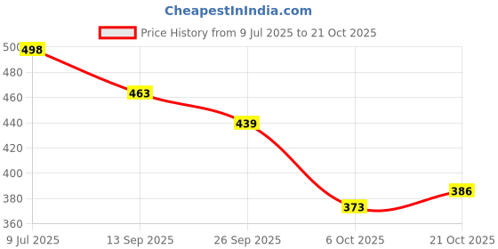 flipkart.com hooh - now comfort in fashion Women Heels Sandal hooh - now comfort in fashion Price History Graph from 9 Jul 2025 to 21 Oct 2025