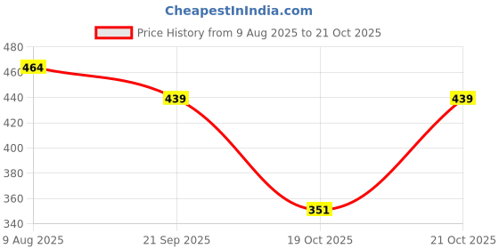 flipkart.com zaysoo Women Heels Sandal zaysoo Price History Graph from 9 Aug 2025 to 21 Oct 2025
