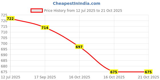 flipkart.com toestep Women Heels Sandal toestep Price History Graph from 12 Jul 2025 to 21 Oct 2025
