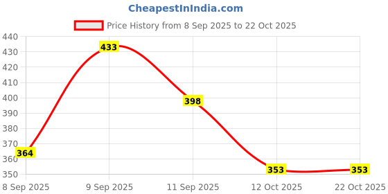 flipkart.com ravis Women Heels Sandal ravis Price History Graph from 8 Sep 2025 to 21 Oct 2025