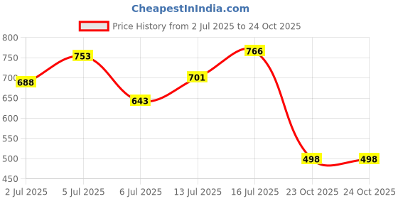 flipkart.com bata Women Heels Sandal bata Price History Graph from 2 Jul 2025 to 24 Oct 2025