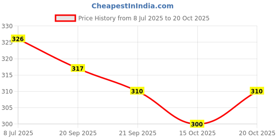 flipkart.com indiforce Women Heels Sandal indiforce Price History Graph from 8 Jul 2025 to 20 Oct 2025