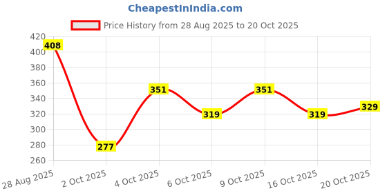flipkart.com skoll Women Heels Sandal skoll Price History Graph from 28 Aug 2025 to 20 Oct 2025