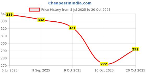flipkart.com zapatoz Women Heels Sandal zapatoz Price History Graph from 5 Jul 2025 to 20 Oct 2025