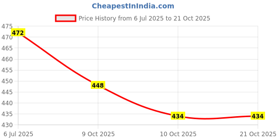 flipkart.com albela Women Heels Sandal albela Price History Graph from 6 Jul 2025 to 21 Oct 2025