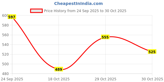 flipkart.com shoetopia Women Heels Sandal shoetopia Price History Graph from 24 Sep 2025 to 30 Oct 2025