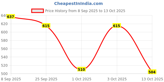 flipkart.com shoetopia Women Heels Sandal shoetopia Price History Graph from 8 Sep 2025 to 13 Oct 2025