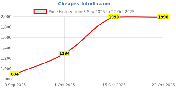 flipkart.com metro Women Heels Sandal metro Price History Graph from 8 Sep 2025 to 22 Oct 2025