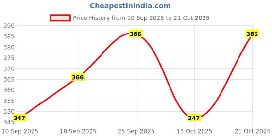 flipkart.com zaif Women Heels Sandal zaif Price History Graph from 10 Sep 2025 to 21 Oct 2025