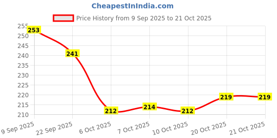 flipkart.com zaisha Women Heels Sandal zaisha Price History Graph from 9 Sep 2025 to 20 Oct 2025