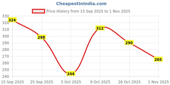 flipkart.com patriarchy Women Heels Sandal patriarchy Price History Graph from 15 Sep 2025 to 1 Nov 2025