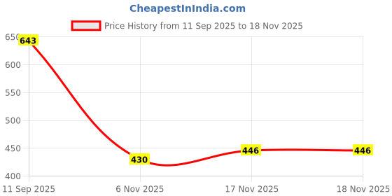 flipkart.com simplex Women Heels Sandal simplex Price History Graph from 11 Sep 2025 to 17 Nov 2025