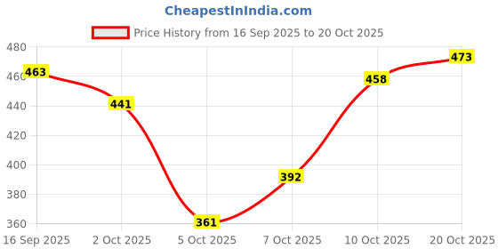 flipkart.com sgu Women Heels Sandal sgu Price History Graph from 16 Sep 2025 to 20 Oct 2025