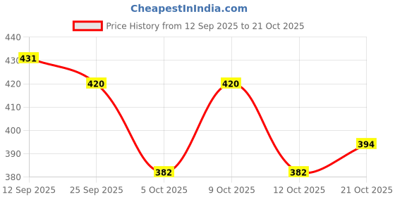 flipkart.com deals4you Women Heels Sandal deals4you Price History Graph from 12 Sep 2025 to 21 Oct 2025