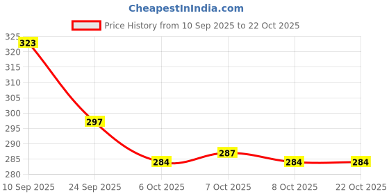 flipkart.com skoll Women Heels Sandal skoll Price History Graph from 10 Sep 2025 to 22 Oct 2025