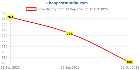 flipkart.com shoetopia Women Heels Sandal shoetopia Price History Graph from 11 Sep 2025 to 25 Oct 2025