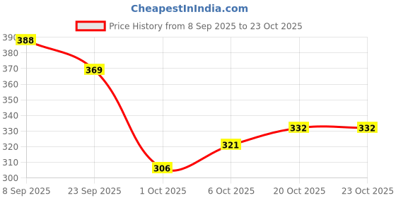 flipkart.com padvesh Women Heels Sandal padvesh Price History Graph from 8 Sep 2025 to 23 Oct 2025