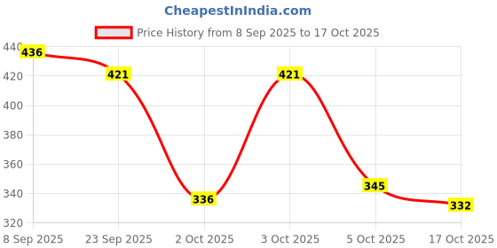 flipkart.com colo Women Heels Sandal colo Price History Graph from 8 Sep 2025 to 17 Oct 2025