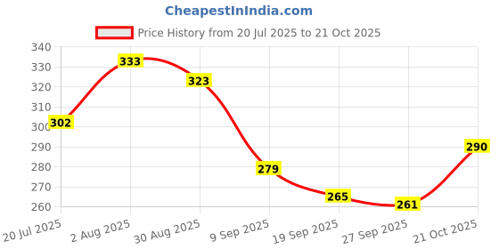 flipkart.com cba Women Heels Sandal cba Price History Graph from 20 Jul 2025 to 21 Oct 2025