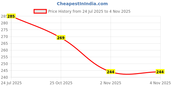 flipkart.com heighten Women Heels Sandal heighten Price History Graph from 24 Jul 2025 to 3 Nov 2025