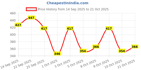 flipkart.com deals4you Women Heels Sandal deals4you Price History Graph from 14 Sep 2025 to 21 Oct 2025