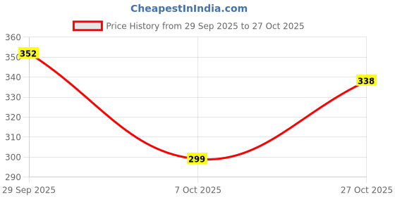 flipkart.com k' footlance Women Heels Sandal k' footlance Price History Graph from 29 Sep 2025 to 27 Oct 2025